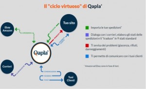 Il ciclo virtuoso di Qaplà